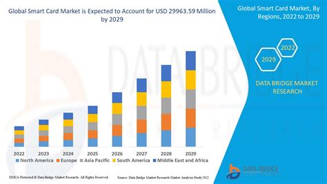 Smart Card Market Size, Growth Rate, Scope & Trends Analysis 